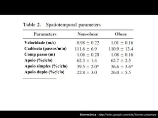 Biomecânica - http://sites.google.com/site/biomecunipampa
Velocidade (m/s)
Cadência (passos/min)
Comp passo (m)
Apoio (%ciclo)
Apoio simples (%ciclo)
Apoio duplo (%ciclo)
 