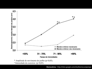 Biomecânica - http://sites.google.com/site/biomecunipampa
* Amplitude de movimento do joelho (p<0,05).
Ŧ
Intensidade do exercício (p<0,05).
 