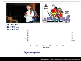 Biomecânica - http://sites.google.com/site/biomecunipampa
S1 – 8% mc
S2 – 12% mc
S3 – 16% mc
Ângulo do joelho
0
10
20
30
40
50
60
70
0 20 40 60 80 100
Angle(º)
% of cycle
S1
S2
S3
Without
 