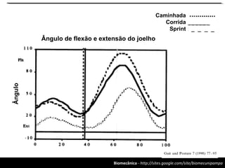 Biomecânica - http://sites.google.com/site/biomecunipampa
Ângulo de flexão e extensão do joelho
Ângulo Caminhada
Corrida
Sprint
 