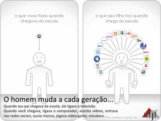 O	
  homem	
  muda	
  a	
  cada	
  geração...	
  
Quando	
  seu	
  pai	
  chagava	
  da	
  escola,	
  ele	
  ligava	
  a	
  televisão.	
  
Quando	
  você	
  chegava,	
  ligava	
  o	
  computador,	
  assis3a	
  vídeos,	
  entrava	
  
nas	
  redes	
  sociais,	
  ouvia	
  música,	
  jogava	
  video-­‐game,	
  estudava...	
  
 