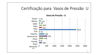 Certificação para Vasos de Pressão U
184
35
270
533
342
59
2413
207
191
59
43
121
Taiwan
México
Japão
Itália
Índia
EUA
Espanha
Coréia do Sul
China
Canadá
Brasil
Alemanha
Vasos de Pressão - U
0 500 1000 1500 2000 2500 3000
2011
4
3
 