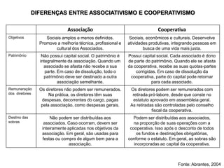 Associação Cooperativa
Objetivos Sociais amplos e menos definidos.
Promove a melhoria técnica, profissional e
cultural dos Associados.
Sociais, econômicos e culturais. Desenvolve
atividades produtivas, integrando pessoas em
busca de uma vida mais justa.
Patrimônio Não possui capital social. O patrimônio é
integralmente da associação. Quando um
associado se afasta não recebe a sua
parte. Em caso de dissolução, todo o
patrimônio deve ser destinado a outra
associação semelhante.
Possui capital social. Cada associado é dono
de parte do patrimônio. Quando ele se afasta
da cooperativa, recebe as suas quotas-partes
corrigidas. Em caso de dissolução da
cooperativa, parte do capital pode retornar
para cada associado.
Remuneração
dos diretores
Os diretores não podem ser remunerados.
Na prática, os diretores têm suas
despesas, decorrentes do cargo, pagas
pela associação, como despesas gerais.
Os diretores podem ser remunerados com
retirada pró-labore, desde que conste no
estatuto aprovado em assembleia geral.
As retiradas são controladas pelo conselho
fiscal da cooperativa.
Destino das
sobras
Não podem ser distribuídas aos
associados. Caso ocorram, devem ser
inteiramente aplicadas nos objetivos da
associação. Em geral, são usadas para
festas ou compra de algum bem para a
associação.
Podem ser distribuídas aos associados,
na proporção de suas operações com a
cooperativa. Isso após o desconto de todos
os fundos e destinações obrigatórias,
conforme o estatuto. Em geral, as sobras são
incorporadas ao capital da cooperativa.
Fonte: Abrantes, 2004
DIFERENÇAS ENTRE ASSOCIATIVISMO E COOPERATIVISMO
 