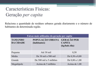 Características Físicas:
Geração per capita
Relaciona a quantidade de resíduos urbanos gerada diariamente e o número de
habitantes de determinada região.
Faixas mais utilizadas da geração per capita
TAMANHO
DA CIDADE
POPULAÇÃO URBANA
(habitantes)
GERAÇÃO PER
CAPITA
(kg/hab./dia)
Pequena Até 30 mil 0,50
Média De 30 mil a 500 mil De 0,50 a 0,80
Grande De 500 mil a 5 milhões De 0,80 a 1,00
Megalópole Acima de 5 milhões Acima de 1,00
 