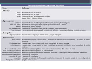 Fatores que influenciam as características dos resíduos
Fatores Influência
1. Climáticos
Chuvas
Outono
Verão
• aumento do teor de umidade
• aumento do teor de folhas
• aumento do teor de embalagens de bebidas
(latas, vidros e plásticos rígidos)
2. Épocas especiais
Carnaval
Natal/Ano Novo/
Páscoa
Dia dos Pais/Mães
Férias escolares
• aumento do teor de embalagens de bebidas (latas, vidros e plásticos rígidos)
• aumento de embalagens (papel/papelão, plásticos maleáveis e metais)
• aumento de matéria orgânica
• aumento de embalagens (papel/papelão e plásticos maleáveis e metais)
• esvaziamento de áreas da cidade em locais não turísticos e aumento populacional em locais turísticos
3. Demográficos
População urbana • quanto maior a população urbana, maior a geração per capita
4. Socioeconômicos
Nível cultural
Nível educacional
Poder aquisitivo
Poder aquisitivo (no mês)
Poder aquisitivo (na semana)
Desenvolvimento tecnológico
lançamento de novos produtos
Promoções de lojas
comerciais
Campanhas ambientais
• quanto maior o nível cultural, maior a incidência de materiais recicláveis e menor a incidência de matéria
orgânica
• quanto maior o nível educacional, menor a incidência de matéria orgânica
• quanto maior o poder aquisitivo, maior a incidência de materiais recicláveis e menor a incidência de matéria
orgânica
• maior consumo de supérfluos perto do recebimento do salário (fim e início do mês)
• maior consumo de supérfluos no fim de semana
• introdução de materiais cada vez mais leves, reduzindo o valor do peso específico aparente dos resíduos
• aumento de embalagens
• aumento de embalagens
• redução de materiais não-biodegradáveis (plásticos) e aumento de materiais recicláveis e/ou biodegradáveis
(papéis, metais e vidros)
 