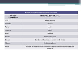 Código de cores dos resíduos sólidos recicláveis
COR DO
CONTÊINER
MATERIAL RECICLÁVEL
Azul Papéis/papelão
Vermelha Plástico
Verde Vidros
Amarela Metais
Preta Madeira
Laranja Resíduos perigosos
Branca Resíduos ambulatoriais e de serviços de Saúde
Marrom Resíduos orgânicos
Cinza Resíduo geral não-reciclável ou misturado, ou contaminado, não passível de
separação
 