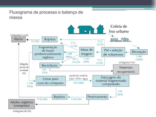 Fluxograma de processo e balanço de
massa
 