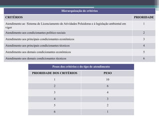 Hierarquização de critérios
CRITÉRIOS PRIORIDADE
Atendimento ao Sistema de Licenciamento de Atividades Poluidoras e à legislação ambiental em
vigor
1
Atendimento aos condicionantes político-sociais 2
Atendimento aos principais condicionantes econômicos 3
Atendimento aos principais condicionantes técnicos 4
Atendimento aos demais condicionantes econômicos 5
Atendimento aos demais condicionantes técnicos 6
Pesos dos critérios e do tipo de atendimento
PRIORIDADE DOS CRITÉRIOS PESO
1 10
2 6
3 4
4 3
5 2
6 1
 