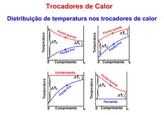 Distribuição de temperatura nos trocadores de calor
Trocadores de Calor
 