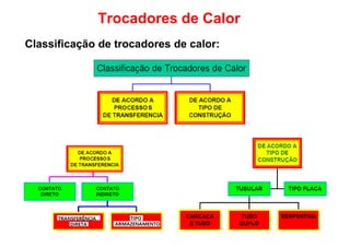 Trocadores de Calor
Classificação de trocadores de calor:
 
