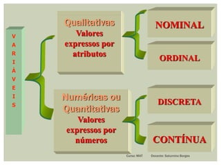Qualitativas
Valores
expressos por
atributos
Numéricas ou
Quantitativas
Valores
expressos por
números
V
A
R
I
Á
V
E
I
S
NOMINAL
ORDINAL
DISCRETA
CONTÍNUA
Curso: MAT Docente: Saturnino Borges
 