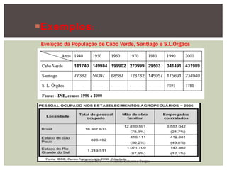 Exemplos:
Evolução da População de Cabo Verde, Santiago e S.L.Órgãos
Curso: MAT Docente: Saturnino Borges
 