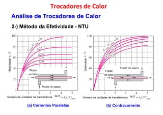 Trocadores de Calor
2-) Método da Efetividade - NTU
Análise de Trocadores de Calor
NUT NUT
(a) Correntes Paralelas (b) Contracorrente
 