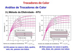 Trocadores de Calor
2-) Método da Efetividade - NTU
Análise de Trocadores de Calor
NUT NUT
(c) Um passe no casco e dois, quatro,
seis, etc. passes nos tubos
(d) Dois passes no casco e quatro,
oito, doze, etc. passes nos tubos
 