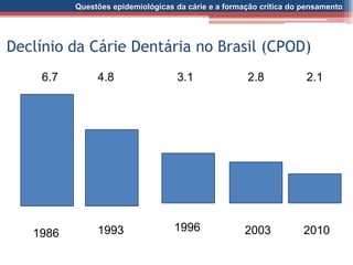 Questões epidemiológicas da cárie e a formação crítica do pensamento
Declínio da Cárie Dentária no Brasil (CPOD)
6.7 4.8 3.1 2.8
1986 1993 1996 2003
2.1
2010
 