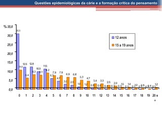 Questões epidemiológicas da cárie e a formação crítica do pensamento
 