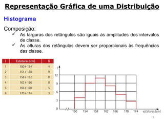 13
Histograma
Composição:
 As larguras dos retângulos são iguais às amplitudes dos intervalos
de classe.
 As alturas dos retângulos devem ser proporcionais às frequências
das classe.
Representação Gráfica de uma DistribuiçãoRepresentação Gráfica de uma Distribuição
 