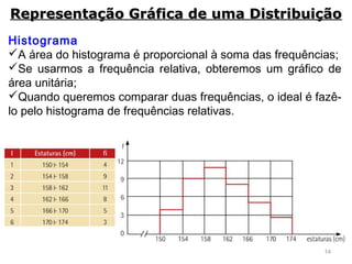 14
Histograma
A área do histograma é proporcional à soma das frequências;
Se usarmos a frequência relativa, obteremos um gráfico de
área unitária;
Quando queremos comparar duas frequências, o ideal é fazê-
lo pelo histograma de frequências relativas.
Representação Gráfica de uma DistribuiçãoRepresentação Gráfica de uma Distribuição
 