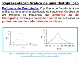 15
Polígonos de Frequência: O polígono de frequência é um
gráfico de linha de uma distribuição de frequência. Os eixos de
um Polígono de frequência são similares ao do
Histograma, exceto que no eixo horizontal são colocados os
pontos médios de cada intervalo de classe.
Representação Gráfica de uma DistribuiçãoRepresentação Gráfica de uma Distribuição
 