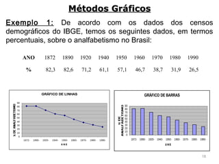 18
Exemplo 1: De acordo com os dados dos censos
demográficos do IBGE, temos os seguintes dados, em termos
percentuais, sobre o analfabetismo no Brasil:
Métodos GráficosMétodos Gráficos
ANO 1872 1890 1920 1940 1950 1960 1970 1980 1990
% 82,3 82,6 71,2 61,1 57,1 46,7 38,7 31,9 26,5
GRÁFICO DE LINHAS
0
10
20
30
40
50
60
70
80
90
1872- 1890- 1920- 1940- 1950- 1960- 1970- 1980- 1990-
A N O
GRÁFICO DE BARRAS
0
10
20
30
40
50
60
70
80
90
1872- 1890- 1920- 1940- 1950- 1960- 1970- 1980- 1990-
A NO
 