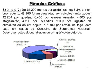 19
Exemplo 2: De 75.200 mortes por acidentes nos EUA, em um
ano recente, 43.500 foram causadas por veículos motorizados,
12.200 por quedas, 6.400 por envenenamento, 4.600 por
afogamento, 4.200 por incêndios, 2.900 por ingestão de
alimentos ou de um objeto, e 1.400 por armas de fogo (com
base em dados do Conselho de Segurança Nacional).
Descrever estes dados através de um gráfico de setores.
Métodos GráficosMétodos Gráficos
 