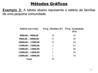 20
Exemplo 3: A tabela abaixo representa o salário de famílias
de uma pequena comunidade.
Métodos GráficosMétodos Gráficos
Salário (em reais) Freq. Absoluta (F) Freq. Acumulada
(Fa)
8000,00 |- 9000,00 18 18
9000,00 |- 10000,00 31 49
10000,00 |- 11000,00 15 64
11000,00 |- 12000,00 3 67
12000,00 |- 13000,00 1 68
13000,00 |- 14000,00 1 69
14000,00 |- 15000,00 1 70
Total 70
 