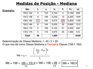 40
Exemplo:
Determinação da Classe Mediana  40 / 2 = 20
O que nos dá como Classe Mediana a Terceira Classe (158 162):Ⱶ
Medidas de Posição - MedianaMedidas de Posição - Mediana
 