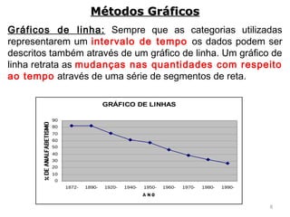 8
Gráficos de linha: Sempre que as categorias utilizadas
representarem um intervalo de tempo os dados podem ser
descritos também através de um gráfico de linha. Um gráfico de
linha retrata as mudanças nas quantidades com respeito
ao tempo através de uma série de segmentos de reta.
Métodos GráficosMétodos Gráficos
GRÁFICO DE LINHAS
0
10
20
30
40
50
60
70
80
90
1872- 1890- 1920- 1940- 1950- 1960- 1970- 1980- 1990-
A N O
 