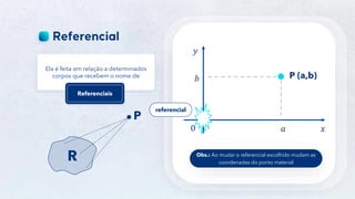 4
Ela é feita em relação a determinados
corpos que recebem o nome de
Referenciais
R
P
P (a,b)
𝑥
𝑦
0 𝑎
𝑏
referencial
Obs.: Ao mudar o referencial escolhido mudam as
coordenadas do ponto material
 