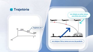 8
Trajetória de P
em relação ao avião, temos
uma linha reta vertical
em relação à Terra, temos um arco de parábola
 