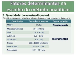 1. Quantidade de amostra disponível:
Classificação para os métodos analíticos de acordo com o tamanho da amostra:
           Classificação      Tamanho da amostra         Tipo de métodos
    Macro                            ≥ 0,1 g           Convencionais
    Meso (Semimicro)              10 – 100 mg
    Micro                         1,0 – 10 mg
    Submicro                       0,1 – 1 mg
    Ultramicro                      ≤ 0,1 mg           Instrumentais
    Traços                  100 a 10000 μm (ppm)
    Microtraços                  10-7 – 10-4 μm
    Nanotraços                   10-10 – 10-7 μm
 
