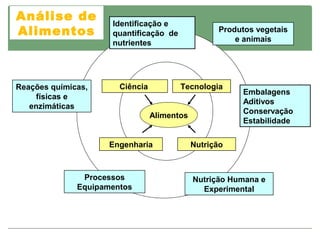 Análise de           Identificação e
Alimentos            quantificação de              Produtos vegetais
                     nutrientes                        e animais




Reações químicas,      Ciência          Tecnologia




                                                                        6
                                                         Embalagens
     físicas e
                                                         Aditivos
   enzimáticas
                                                         Conservação
                                 Alimentos
                                                         Estabilidade

                     Engenharia              Nutrição



               Processos                     Nutrição Humana e
              Equipamentos                     Experimental
 