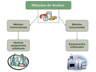Métodos de Análise
Métodos
Convencionais
Métodos
Instrumentais
Nenhum
equipamento
sofisticado
Equipamentos
sofisticados
 