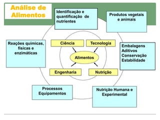 6
Análise de
Alimentos
Ciência Tecnologia
Nutrição
Nutrição Humana e
Experimental
Produtos vegetais
e animais
Reações químicas,
físicas e
enzimáticas
Engenharia
Processos
Equipamentos
Alimentos
Identificação e
quantificação de
nutrientes
Embalagens
Aditivos
Conservação
Estabilidade
 