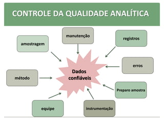 CONTROLE DA QUALIDADE ANALÍTICA
Dados
confiáveis
amostragem
método
equipe instrumentação
registros
erros
manutenção
Preparo amostra
 