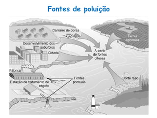 Fontes de poluição
 