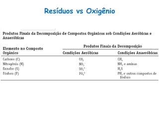 Resíduos vs Oxigênio
 