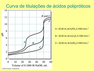 Curva de titulações de ácidos polipróticos
A – 25,00 mL de H3PO4 0,1000 mol L-1
B – 25,00 mL de H2C2O4 0,1000 mol L-1
C – 25,00 mL de H2SO4 0,1000 mol L-1
 