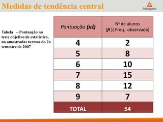 Medidas de tendência central
Pontuação (xi)
No de alunos
(ﬁ )( Freq. observada)
4 2
5 8
6 10
7 15
8 12
9 7
TOTAL 54
Tabela – Pontuação no
teste objetivo de estatística,
na amostradas turmas do 2a
semestre de 2007
 