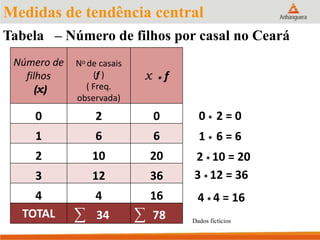 Medidas de tendência central
Número de
filhos
(x)
No de casais
x * f(f )
( Freq.
observada)
0 2 0
1 6 6
2 10 20
3 12 36
4 4 16
TOTAL ∑ 34 ∑ 78
1 * 6 = 6
0 * 2 = 0
2 * 10 = 20
Tabela – Número de filhos por casal no Ceará
3 * 12 = 36
4 * 4 = 16
Dados fictícios
 