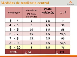 Medidas de tendência central
Pontuação
No de alunos
Ponto
médio (x) x * f(f )( Freq.
observada)
3 ├ 4 2 3,5 7
4 ├ 5 8 4,5 36
5 ├ 6 10 5,5 55
6 ├ 7 15 6,5 97,5
7 ├ 8 12 7,5 90
8 ├ 9 7 8,5 59,5
9 ├ 10 8 9,5 76
TOTAL ∑ 54 ∑ 421
 