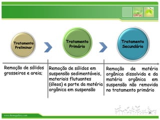 www.themegallery.com
Tratamento
Preliminar
Remoção de sólidos
grosseiros e areia;
Remoção de sólidos em
suspensão sedimentáveis,
materiais flutuantes
(óleos) e parte da matéria
orgânica em suspensão
Remoção de matéria
orgânica dissolvida e da
matéria orgânica em
suspensão não removida
no tratamento primário
Tratamento
Primário
Tratamento
Secundário
25
 