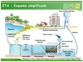 www.themegallery.com
ETA - Esquema simplificado
Imagens: http://www.sobiologia.com.br/conteudos/Agua/Agua7.php
9
 