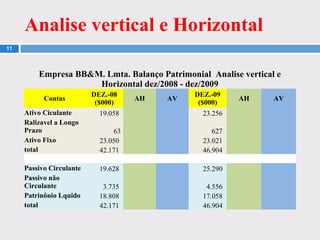 Analise vertical e Horizontal
11
Empresa BB&M. Lmta. Balanço Patrimonial Analise vertical e
Horizontal dez/2008 - dez/2009
Contas
DEZ.-08
($000)
AH AV
DEZ.-09
($000)
AH AV
Ativo Ciculante 19.058 23.256
Ralizavel a Longo
Prazo 63 627
Ativo Fixo 23.050 23.021
total 42.171 46.904
Passivo Circulante 19.628 25.290
Passivo não
Circulante 3.735 4.556
Patrinônio Lquido 18.808 17.058
total 42.171 46.904
 