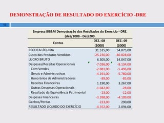 DEMONSTRAÇÃO DE RESULTADO DO EXERCÍCIO -DRE
13
DEZ.-08
($000)
DEZ.-09
($000)
31.535,00 54.875,00
Custo dos Produtos Vendidos -25.230,00 -40.828,00
6.305,00 14.047,00
-7.036,00 -8.134,00
-2.881,00 -5.496,00
-4.191,00 -5.780,00
-89,00 -85,00
1.190,00 3.267,00
-1.042,00 -28,00
-23,00 -12,00
-3.398,00 -4.109,00
-223,00 290,00
-4.352,00 2.094,00
Ganhos/Perdas
RESULTADO LÍQUIDO DO EXERCÍCIO
Gerais e Administrativas
Honorários de Administradores
Receitas Financeiras
Outras Despesas Operacionais
Resultado da Equivalência Patrimonial
Despesas Financeiras
Contas
RECEITA LÍQUIDA
LUCRO BRUTO
Despesas/Receitas Operacionais
Com Vendas
Empresa BB&M Demostração dos Resultados do Exercício - DRE.
(dez/2008 - Dez/209.
 