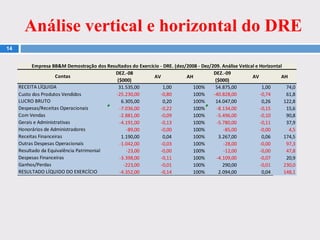 Análise vertical e horizontal do DRE
14
DEZ.-08
($000)
AV AH
DEZ.-09
($000)
AV AH
31.535,00 1,00 100% 54.875,00 1,00 74,0
Custo dos Produtos Vendidos -25.230,00 -0,80 100% -40.828,00 -0,74 61,8
6.305,00 0,20 100% 14.047,00 0,26 122,8
-7.036,00 -0,22 100% -8.134,00 -0,15 15,6
-2.881,00 -0,09 100% -5.496,00 -0,10 90,8
-4.191,00 -0,13 100% -5.780,00 -0,11 37,9
-89,00 -0,00 100% -85,00 -0,00 4,5
1.190,00 0,04 100% 3.267,00 0,06 174,5
-1.042,00 -0,03 100% -28,00 -0,00 97,3
-23,00 -0,00 100% -12,00 -0,00 47,8
-3.398,00 -0,11 100% -4.109,00 -0,07 20,9
-223,00 -0,01 100% 290,00 -0,01 230,0
-4.352,00 -0,14 100% 2.094,00 0,04 148,1
Empresa BB&M Demostração dos Resultados do Exercício - DRE. (dez/2008 - Dez/209. Análise Vetical e Horizontal
RESULTADO LÍQUIDO DO EXERCÍCIO
Honorários de Administradores
Receitas Financeiras
Outras Despesas Operacionais
Resultado da Equivalência Patrimonial
Despesas Financeiras
Ganhos/Perdas
Contas
RECEITA LÍQUIDA
LUCRO BRUTO
Despesas/Receitas Operacionais
Com Vendas
Gerais e Administrativas
RESULTADO LÍQUIDO DO EXERCÍCIO (4.352) (13,80%)
 