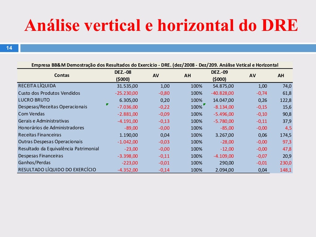 Exemplo De Análise De Dre Contendo Análise Horizontal E Vertical