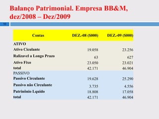 Balanço Patrimonial. Empresa BB&M,
dez/2008 – Dez/2009
10
Contas DEZ.-08 ($000) DEZ.-09 ($000)
ATIVO
Ativo Ciculante 19.058 23.256
Ralizavel a Longo Prazo 63 627
Ativo Fixo 23.050 23.021
total 42.171 46.904
PASSIVO
Passivo Circulante 19.628 25.290
Passivo não Circulante 3.735 4.556
Patrinônio Lquido 18.808 17.058
total 42.171 46.904
 