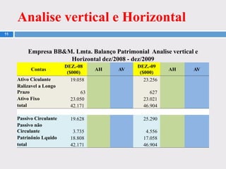 Analise vertical e Horizontal
11
Empresa BB&M. Lmta. Balanço Patrimonial Analise vertical e
Horizontal dez/2008 - dez/2009
Contas
DEZ.-08
($000)
AH AV
DEZ.-09
($000)
AH AV
Ativo Ciculante 19.058 23.256
Ralizavel a Longo
Prazo 63 627
Ativo Fixo 23.050 23.021
total 42.171 46.904
Passivo Circulante 19.628 25.290
Passivo não
Circulante 3.735 4.556
Patrinônio Lquido 18.808 17.058
total 42.171 46.904
 