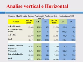 Analise vertical e Horizontal
12
Empresa BB&M. Lmta. Balanço Patrimonial Analise vertical e Horizonta dez/2008 -
dez/2009
Contas
DEZ.-08
($000)
AH AV
DEZ.-09
($000)
AH AV
Ativo Ciculante
19.058 100% 45,2 23.256 122,0 49,6
Ralizavel a Longo
Prazo 63 100% 0,1 627 995,2 1,3
Ativo Fixo
23.050 100% 54,7 23.021 99,9 49,1
total
42.171 100% 100,0 46.904 111,2 100,0
Passivo Circulante
19.628 100% 46,5 25.290 128,8 53,9
Passivo não
Circulante 3.735 100% 8,9 4.556 122,0 9,7
Patrinônio Lquido
18.808 100% 44,6 17.058 90,7 36,4
total
42.171 100% 100,0 46.904 111,2 100,0
 